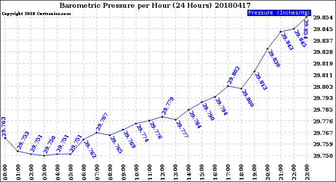 Milwaukee Weather Barometric Pressure<br>per Hour<br>(24 Hours)