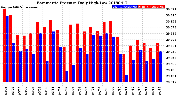 Milwaukee Weather Barometric Pressure<br>Daily High/Low