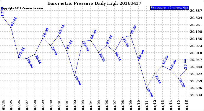 Milwaukee Weather Barometric Pressure<br>Daily High