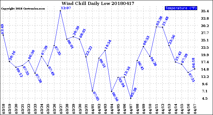 Milwaukee Weather Wind Chill<br>Daily Low