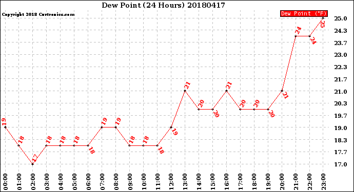 Milwaukee Weather Dew Point<br>(24 Hours)