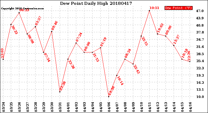 Milwaukee Weather Dew Point<br>Daily High