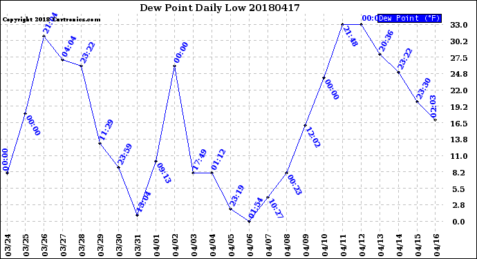 Milwaukee Weather Dew Point<br>Daily Low