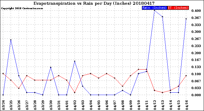 Milwaukee Weather Evapotranspiration<br>vs Rain per Day<br>(Inches)
