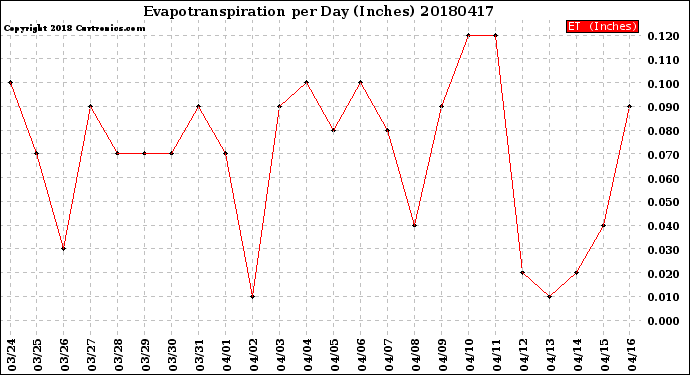 Milwaukee Weather Evapotranspiration<br>per Day (Inches)