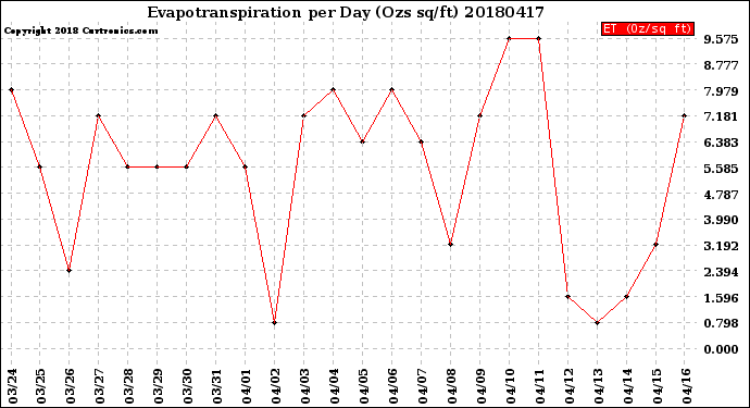 Milwaukee Weather Evapotranspiration<br>per Day (Ozs sq/ft)