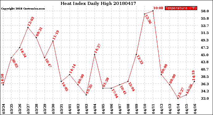 Milwaukee Weather Heat Index<br>Daily High