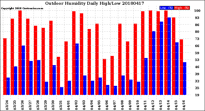 Milwaukee Weather Outdoor Humidity<br>Daily High/Low