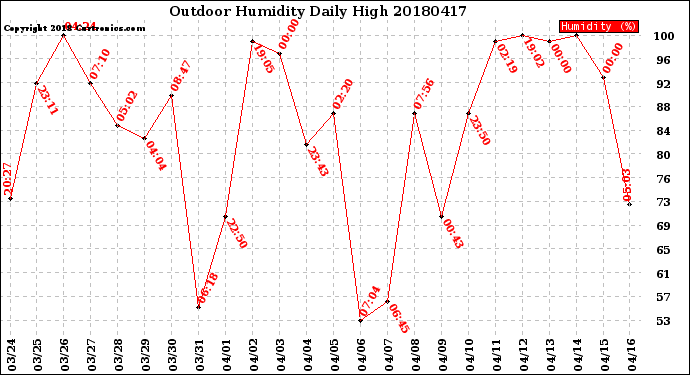 Milwaukee Weather Outdoor Humidity<br>Daily High
