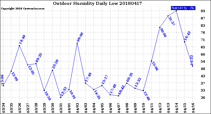Milwaukee Weather Outdoor Humidity<br>Daily Low