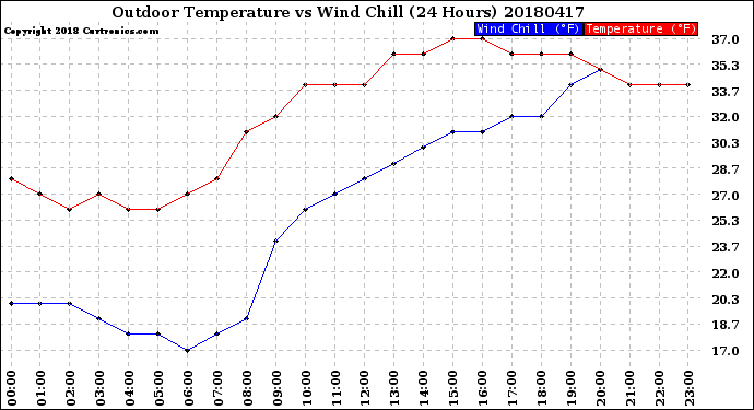 Milwaukee Weather Outdoor Temperature<br>vs Wind Chill<br>(24 Hours)