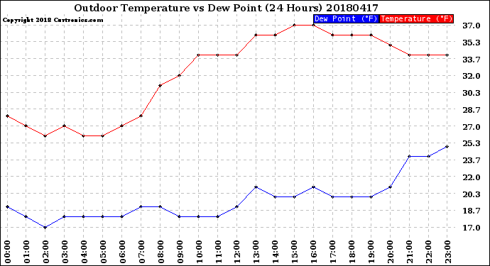 Milwaukee Weather Outdoor Temperature<br>vs Dew Point<br>(24 Hours)