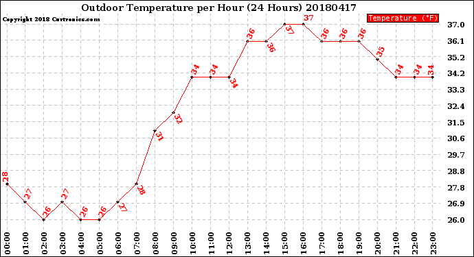 Milwaukee Weather Outdoor Temperature<br>per Hour<br>(24 Hours)
