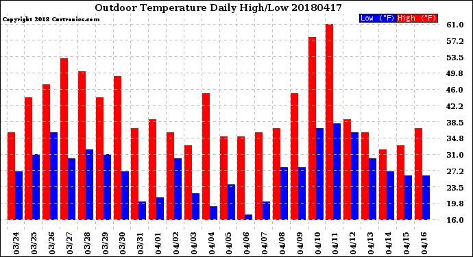 Milwaukee Weather Outdoor Temperature<br>Daily High/Low
