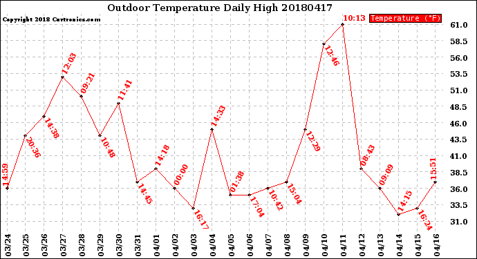 Milwaukee Weather Outdoor Temperature<br>Daily High