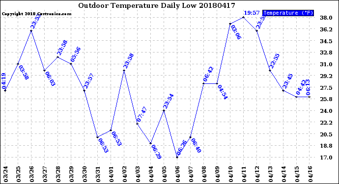 Milwaukee Weather Outdoor Temperature<br>Daily Low