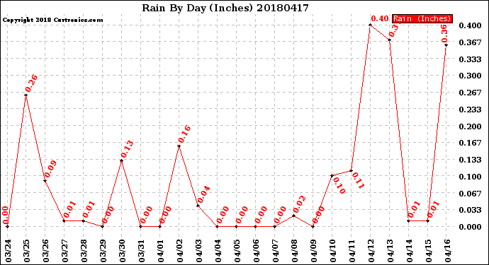 Milwaukee Weather Rain<br>By Day<br>(Inches)