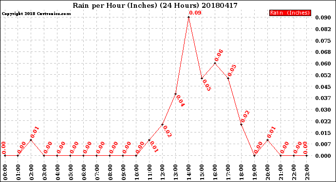 Milwaukee Weather Rain<br>per Hour<br>(Inches)<br>(24 Hours)