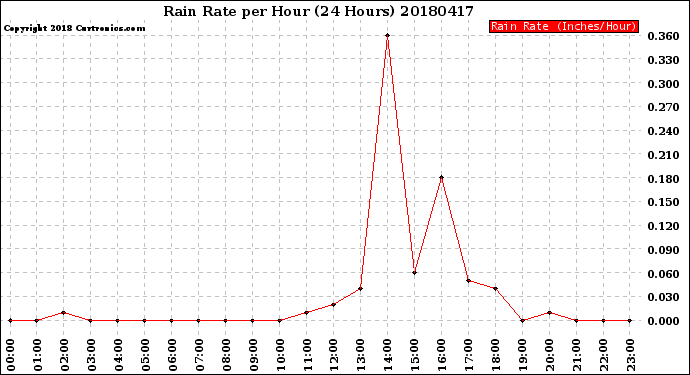 Milwaukee Weather Rain Rate<br>per Hour<br>(24 Hours)