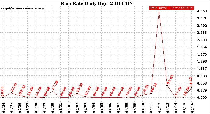 Milwaukee Weather Rain Rate<br>Daily High