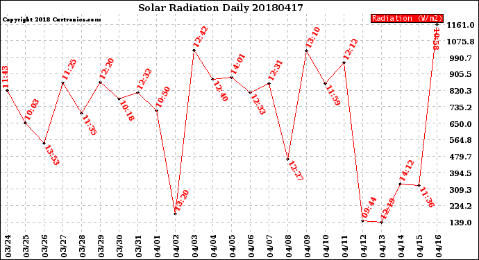 Milwaukee Weather Solar Radiation<br>Daily