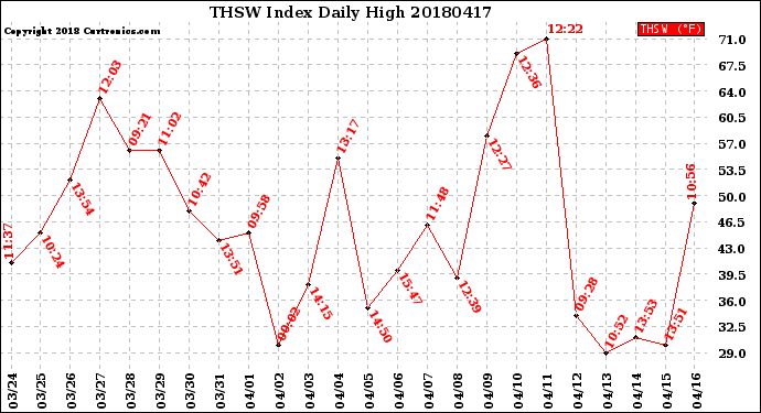 Milwaukee Weather THSW Index<br>Daily High
