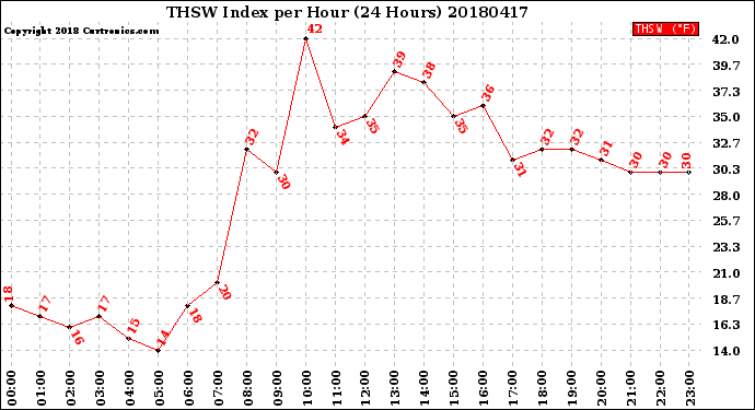 Milwaukee Weather THSW Index<br>per Hour<br>(24 Hours)