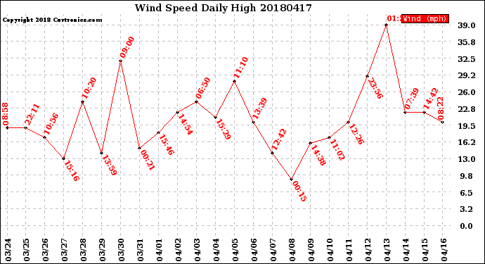 Milwaukee Weather Wind Speed<br>Daily High