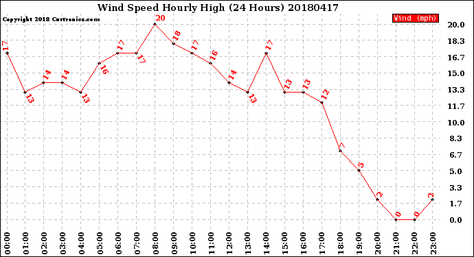 Milwaukee Weather Wind Speed<br>Hourly High<br>(24 Hours)