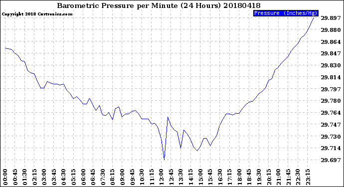 Milwaukee Weather Barometric Pressure<br>per Minute<br>(24 Hours)