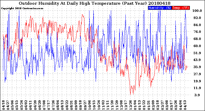 Milwaukee Weather Outdoor Humidity<br>At Daily High<br>Temperature<br>(Past Year)