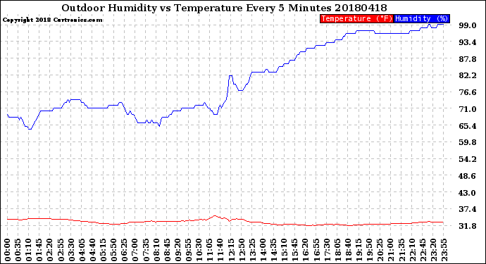 Milwaukee Weather Outdoor Humidity<br>vs Temperature<br>Every 5 Minutes