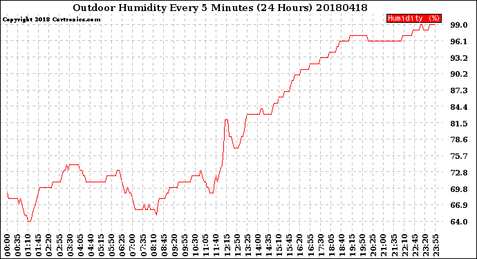 Milwaukee Weather Outdoor Humidity<br>Every 5 Minutes<br>(24 Hours)