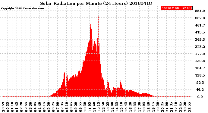 Milwaukee Weather Solar Radiation<br>per Minute<br>(24 Hours)