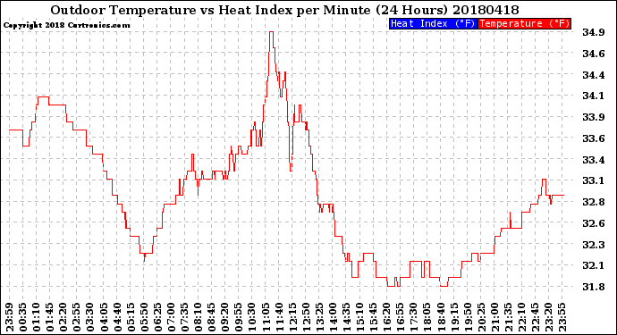 Milwaukee Weather Outdoor Temperature<br>vs Heat Index<br>per Minute<br>(24 Hours)