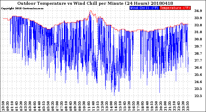 Milwaukee Weather Outdoor Temperature<br>vs Wind Chill<br>per Minute<br>(24 Hours)