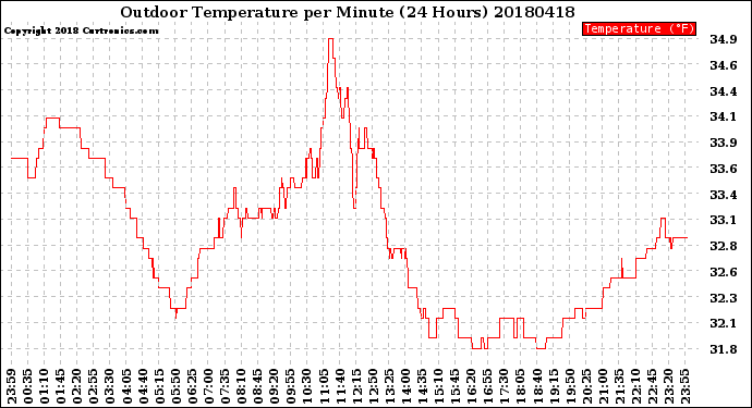 Milwaukee Weather Outdoor Temperature<br>per Minute<br>(24 Hours)