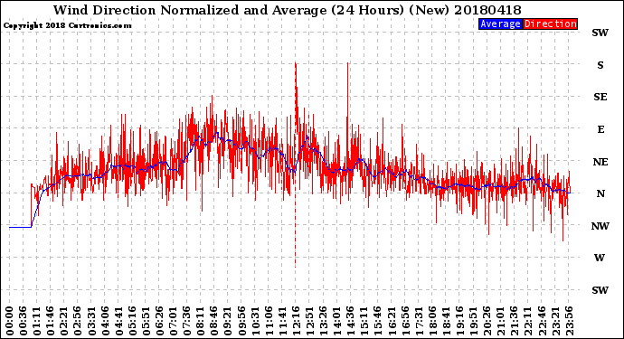 Milwaukee Weather Wind Direction<br>Normalized and Average<br>(24 Hours) (New)