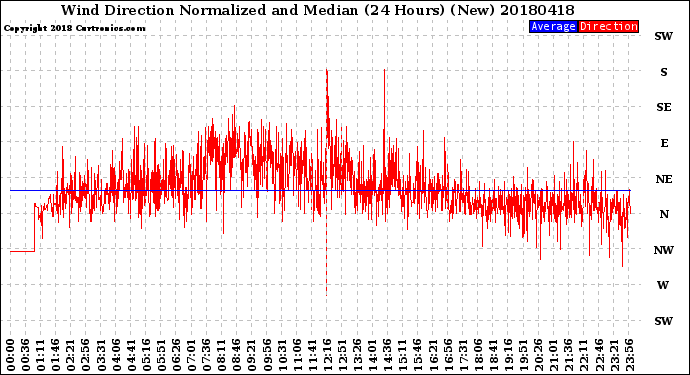 Milwaukee Weather Wind Direction<br>Normalized and Median<br>(24 Hours) (New)