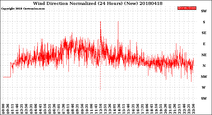 Milwaukee Weather Wind Direction<br>Normalized<br>(24 Hours) (New)
