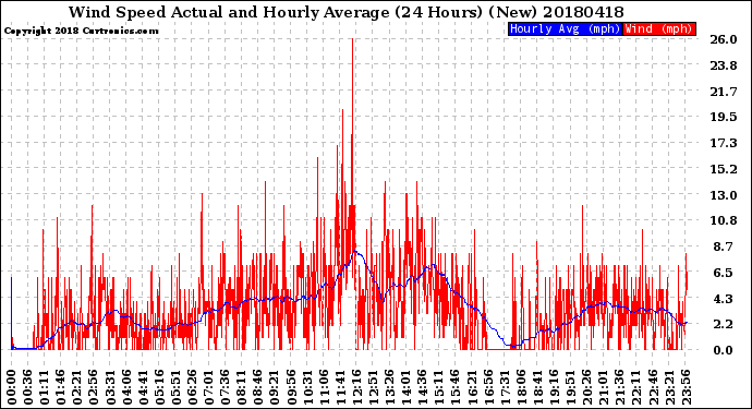Milwaukee Weather Wind Speed<br>Actual and Hourly<br>Average<br>(24 Hours) (New)