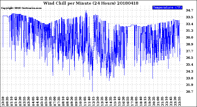 Milwaukee Weather Wind Chill<br>per Minute<br>(24 Hours)