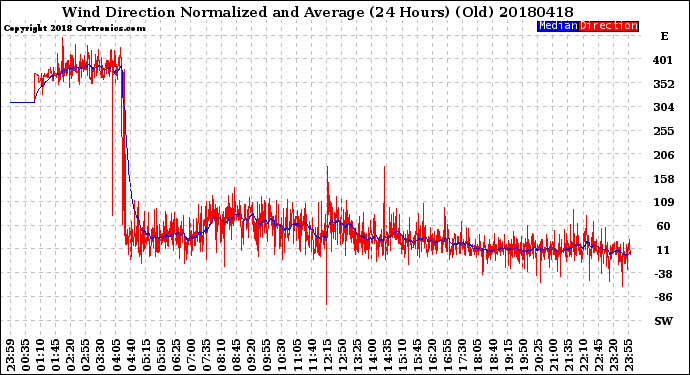 Milwaukee Weather Wind Direction<br>Normalized and Average<br>(24 Hours) (Old)