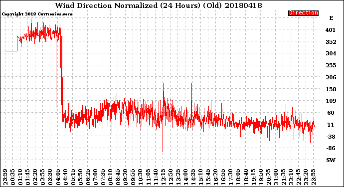 Milwaukee Weather Wind Direction<br>Normalized<br>(24 Hours) (Old)