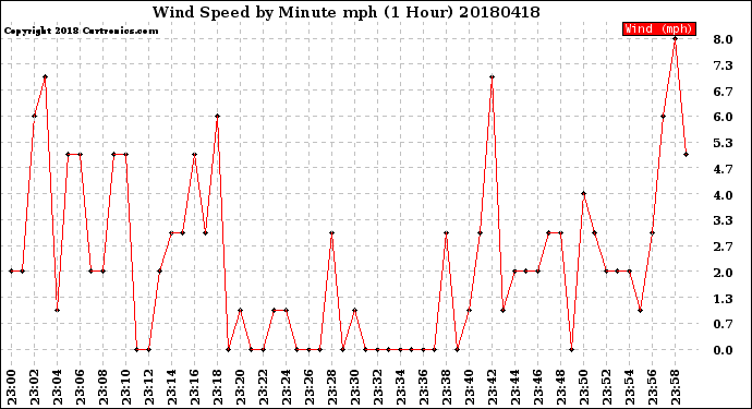 Milwaukee Weather Wind Speed<br>by Minute mph<br>(1 Hour)