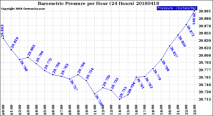 Milwaukee Weather Barometric Pressure<br>per Hour<br>(24 Hours)