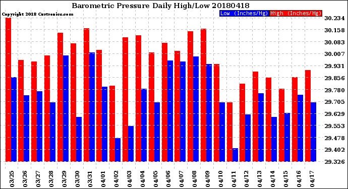 Milwaukee Weather Barometric Pressure<br>Daily High/Low