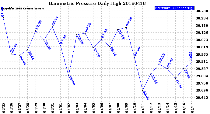 Milwaukee Weather Barometric Pressure<br>Daily High