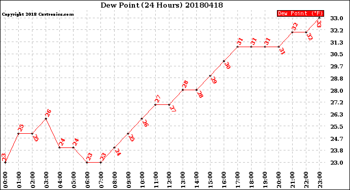Milwaukee Weather Dew Point<br>(24 Hours)