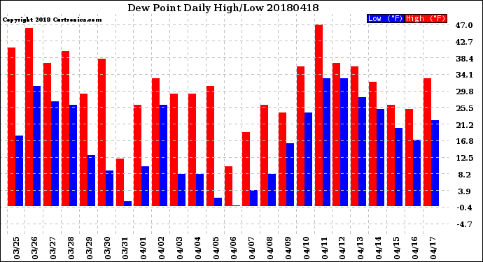 Milwaukee Weather Dew Point<br>Daily High/Low